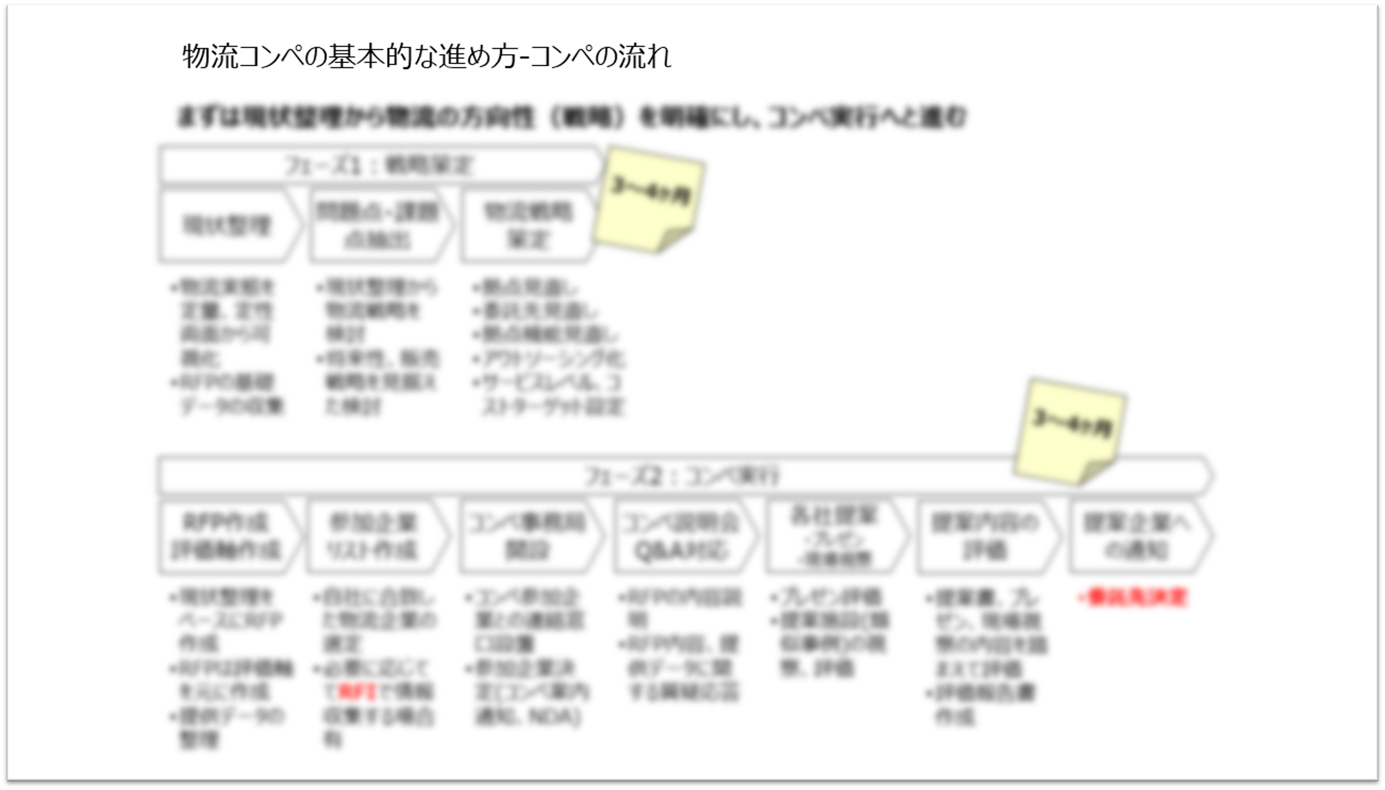 新物流体制立ち上げロードマップ
