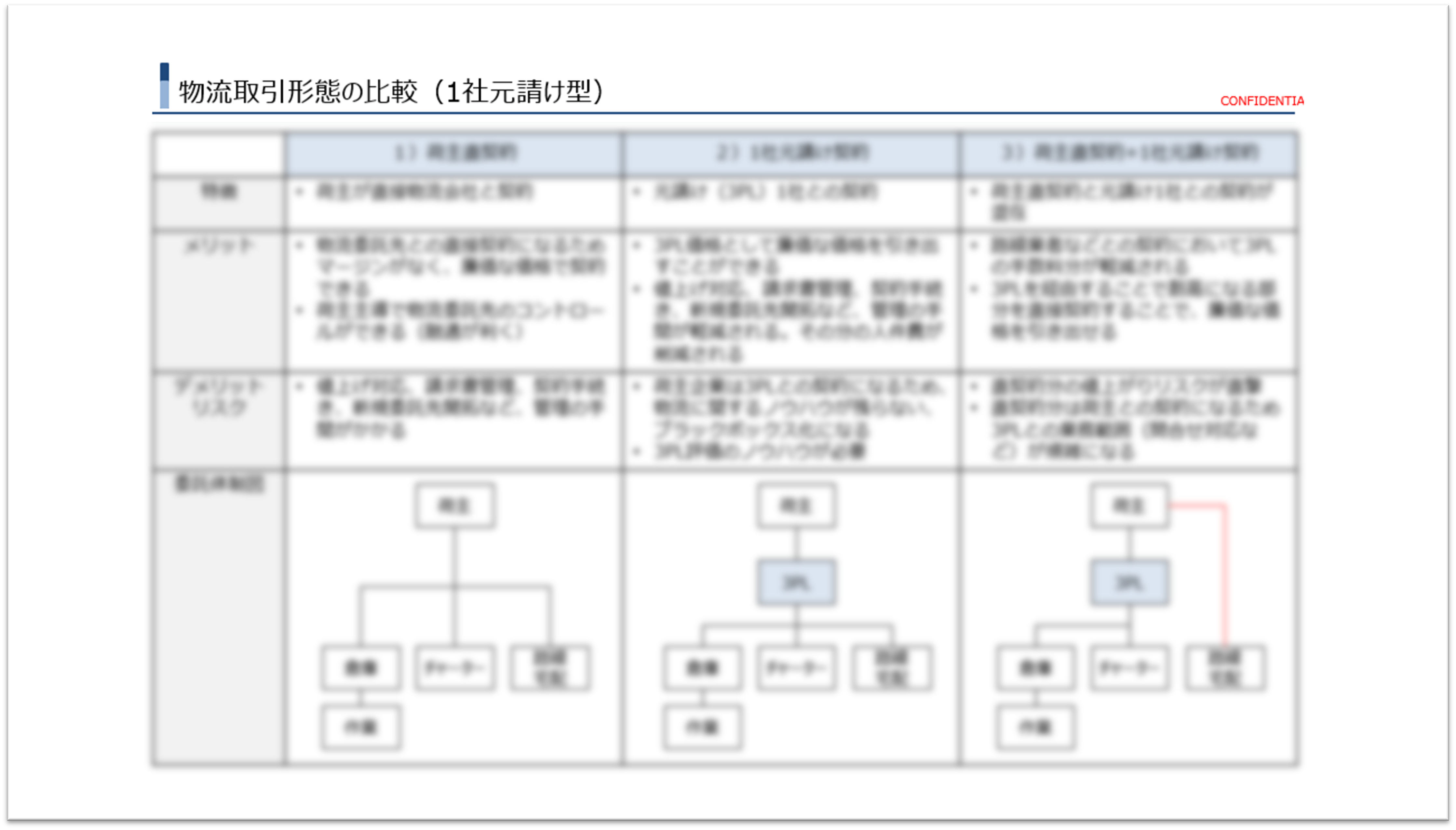 物流組織定義書・ミッションマップ