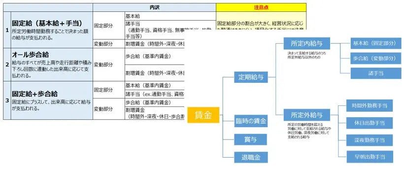 賃金体系変更・賃金規程修正のアドバイスも実施