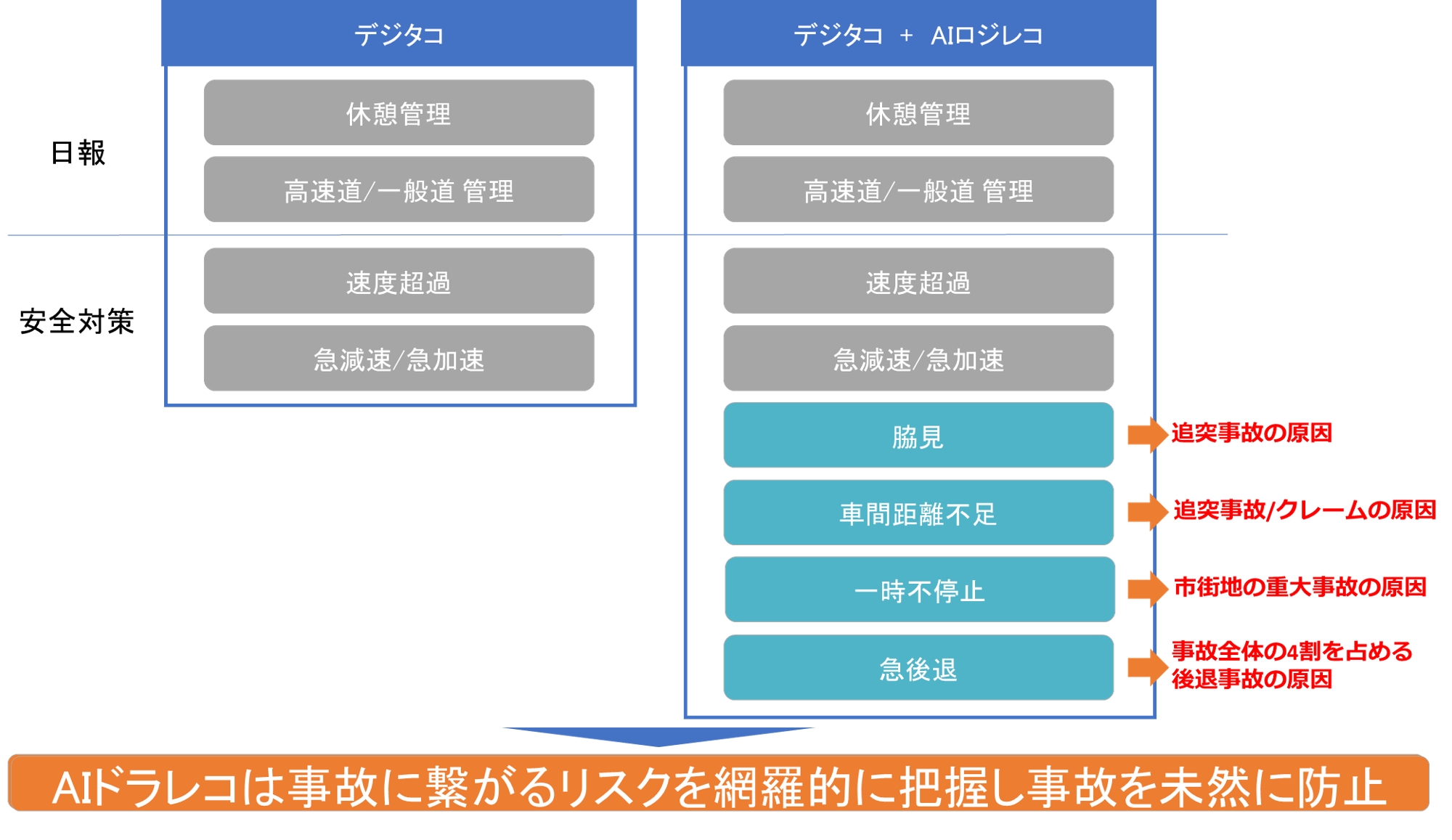 既存デジタコにAIドライブレコーダーの組み合わせが必要！