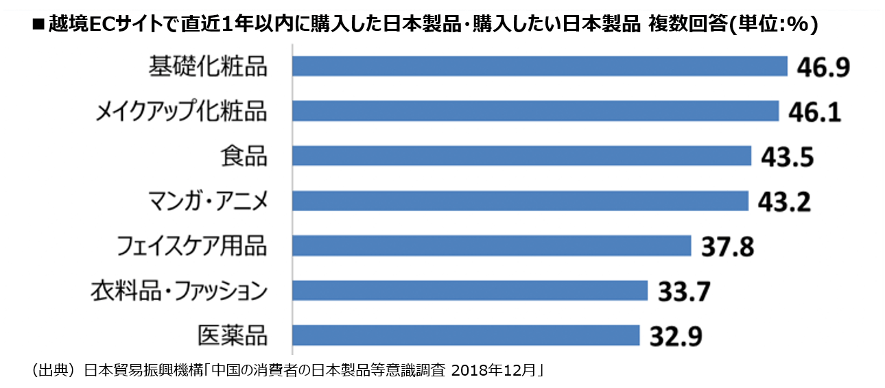 メリット01　越境ECで売れる商品が分かる
