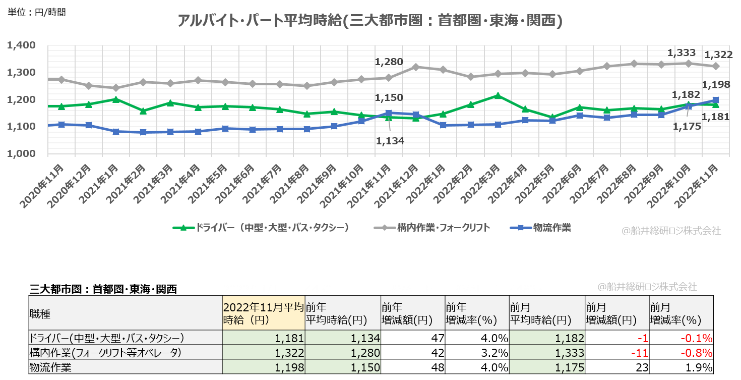 アルバイト・パート平均時給（三大都市圏：首都圏・東海・関西）