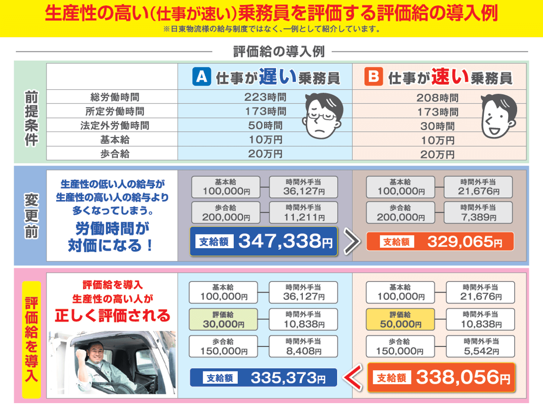 乗務員の評価給導入例|船井総研ロジ株式会社
