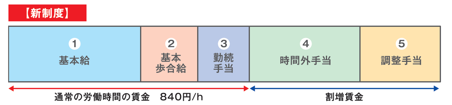 運送業の新賃金制度|船井総研ロジ株式会社