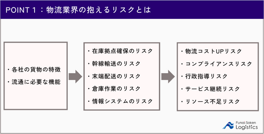 POINT1:物流業界の抱えるリスクとは?|船井総研ロジ株式会社