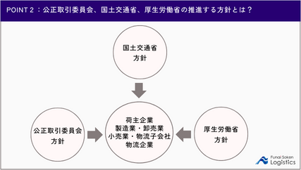 POINT2:公正取引委員会、国土交通省、厚生労働省の推進する方針とは?|船井総研ロジ株式会社