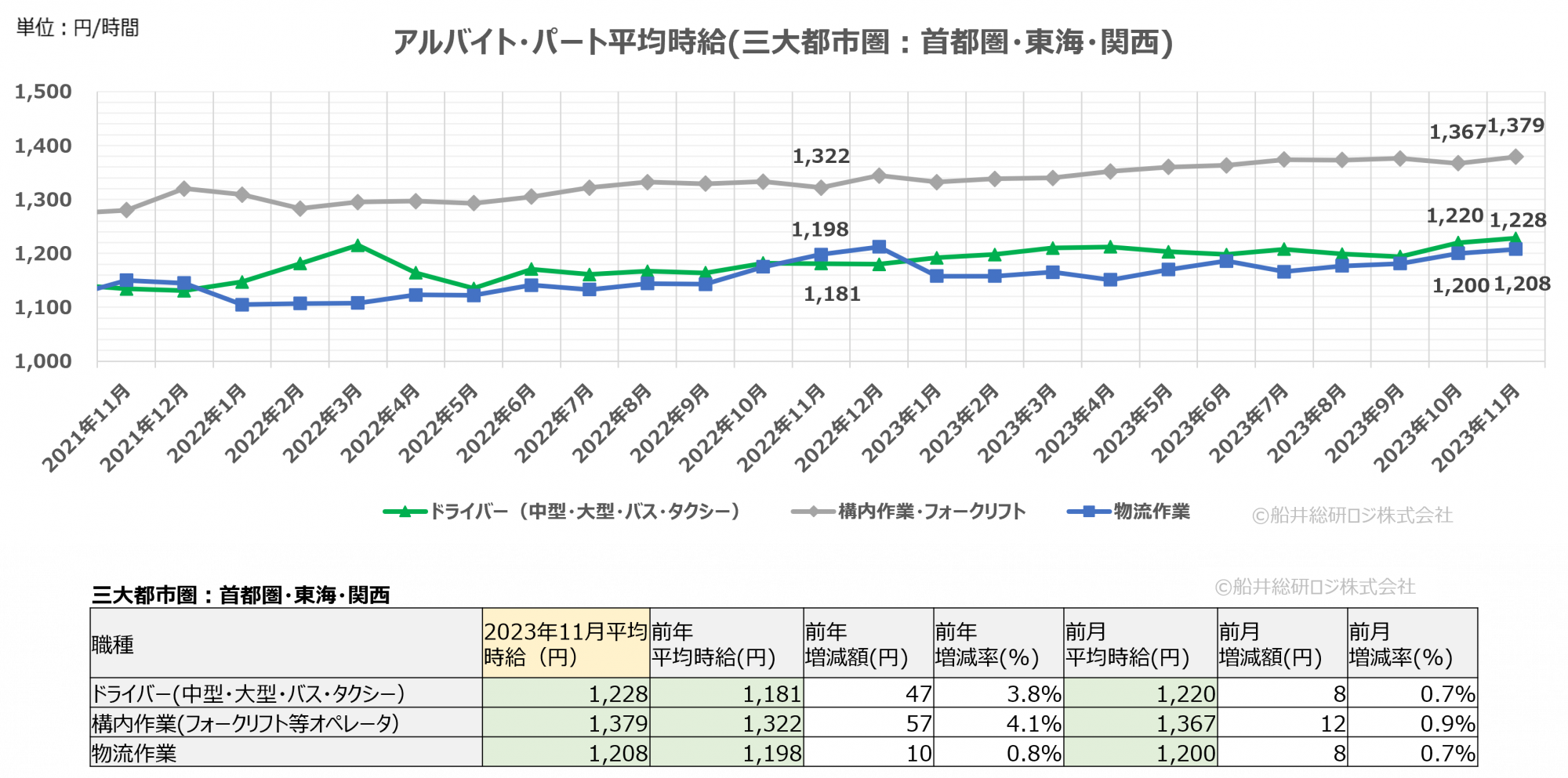 2023年11月（三大都市圏）｜物流関連のアルバイト・パート賃金時給調査データ｜船井総研ロジ株式会社