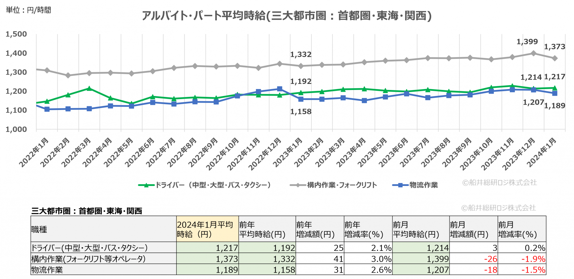 2024年1月（三大都市圏）｜物流関連のアルバイト・パート賃金時給調査データ｜船井総研ロジ株式会社