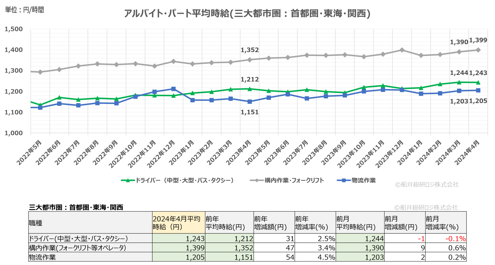 2024年4月（三大都市圏）｜物流関連のアルバイト・パート賃金時給調査データ｜船井総研ロジ株式会社