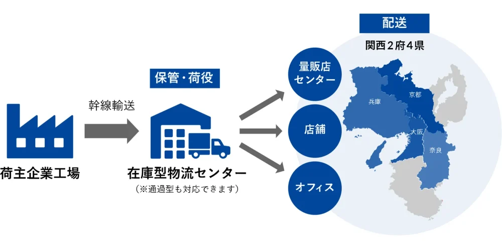 関西エリアにおける日用品の共同配送サービス