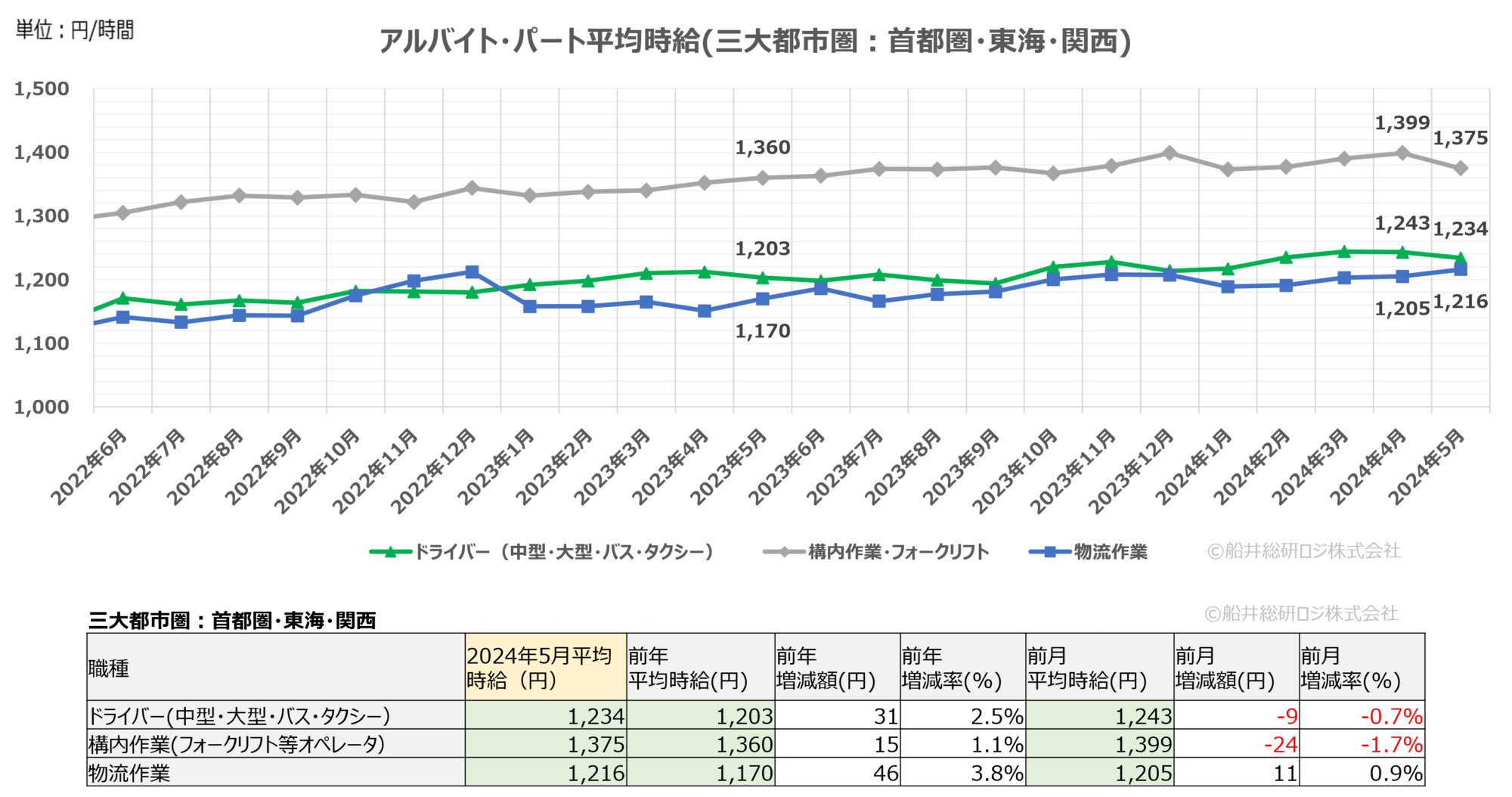 2024年5月（三大都市圏）｜物流関連のアルバイト・パート賃金時給調査データ｜船井総研ロジ株式会社