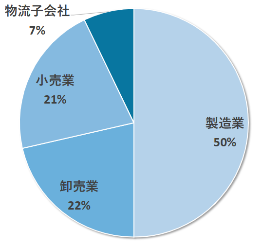 参加企業の業種別構成比グラフ
