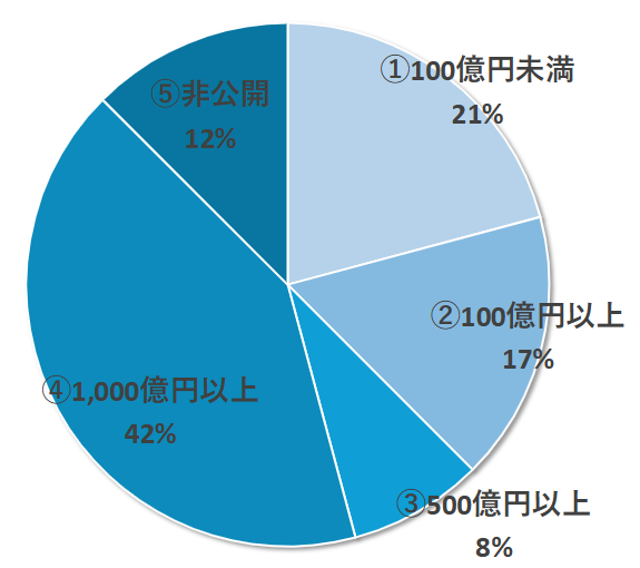 参加企業の年商別構成比グラフ