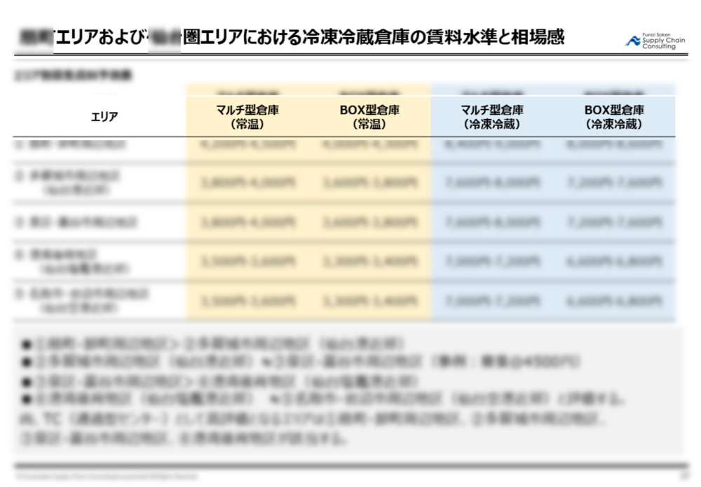 発地別現行単価と市場単価の比較